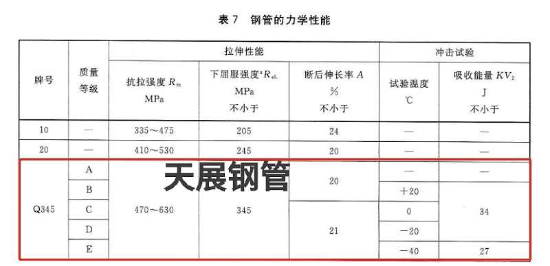 國標GBT 8163中Q345B的抗拉、屈服、延伸標準